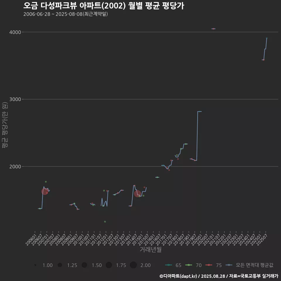 오금 다성파크뷰 아파트(2002) 월별 평균 평당가