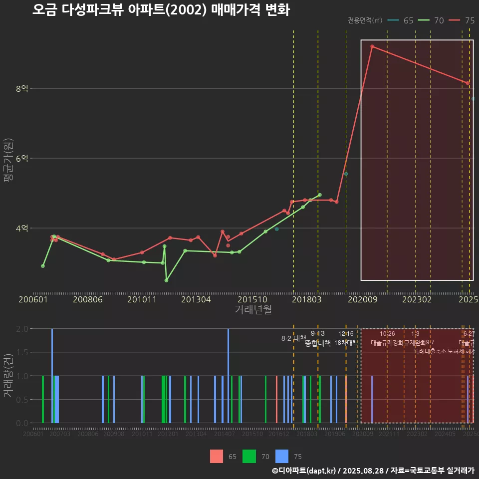 오금 다성파크뷰 아파트(2002) 매매가격 변화