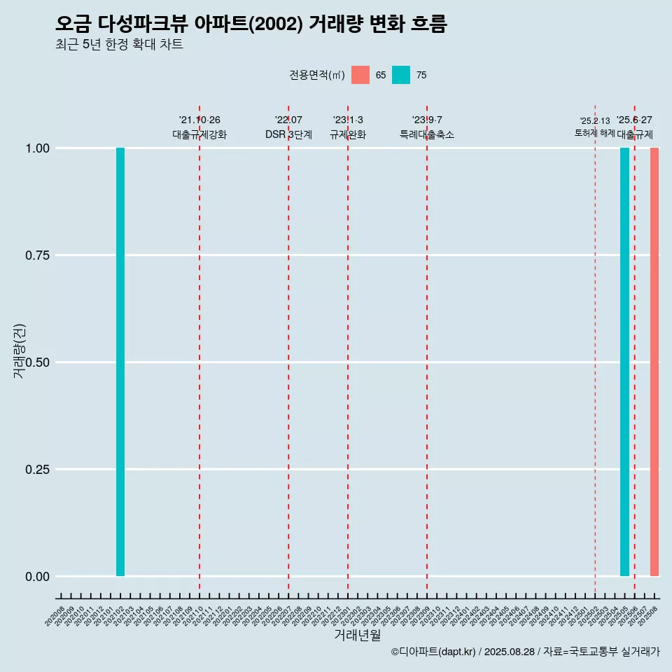 오금 다성파크뷰 아파트(2002) 거래량 변화 흐름