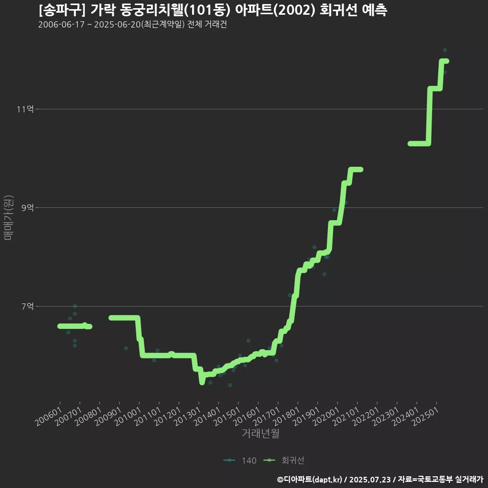 [송파구] 가락 동궁리치웰(101동) 아파트(2002) 회귀선 예측