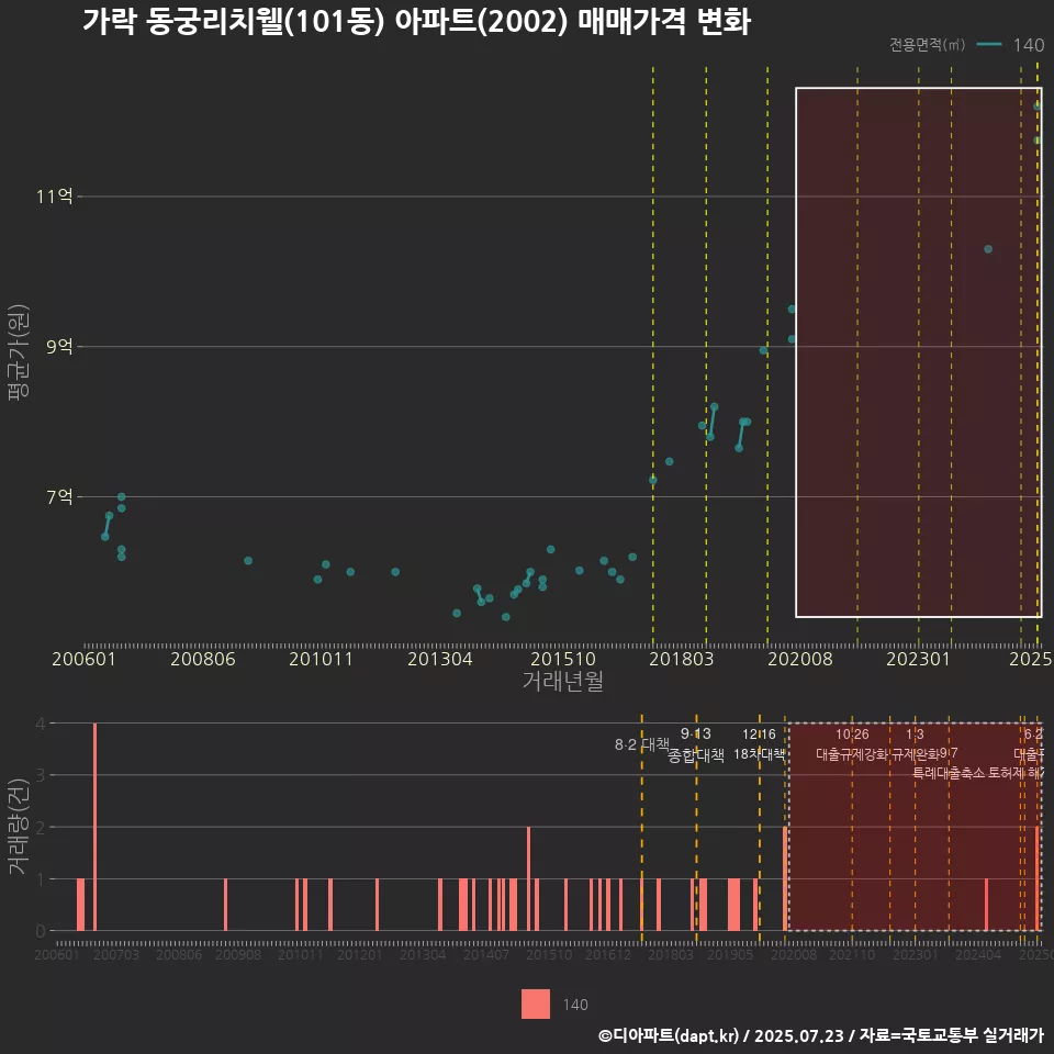 가락 동궁리치웰(101동) 아파트(2002) 매매가격 변화
