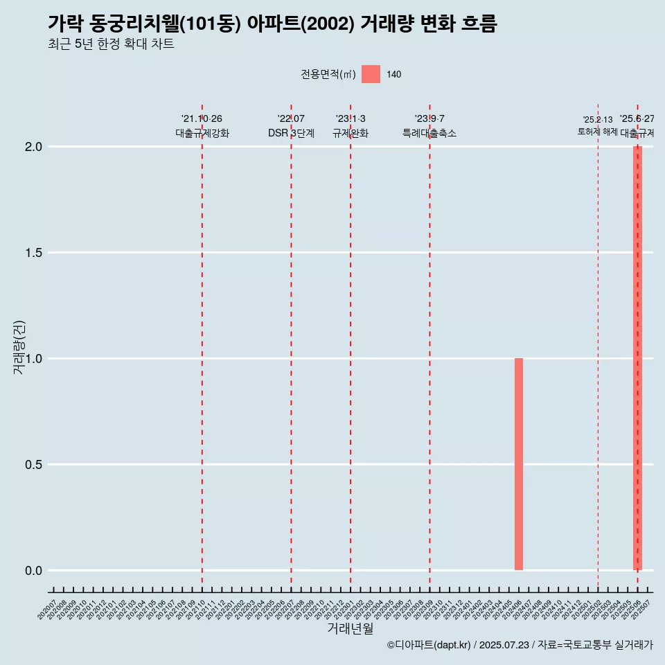 가락 동궁리치웰(101동) 아파트(2002) 거래량 변화 흐름