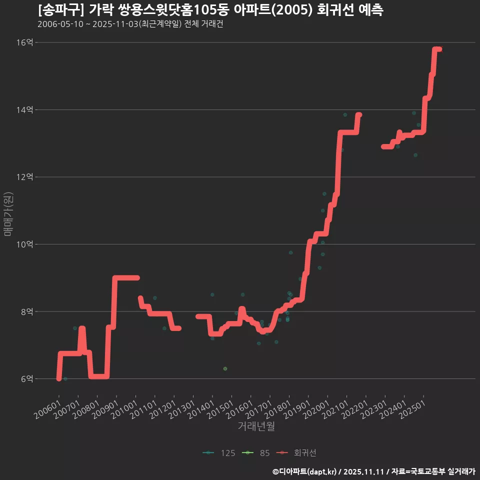 [송파구] 가락 쌍용스윗닷홈105동 아파트(2005) 회귀선 예측