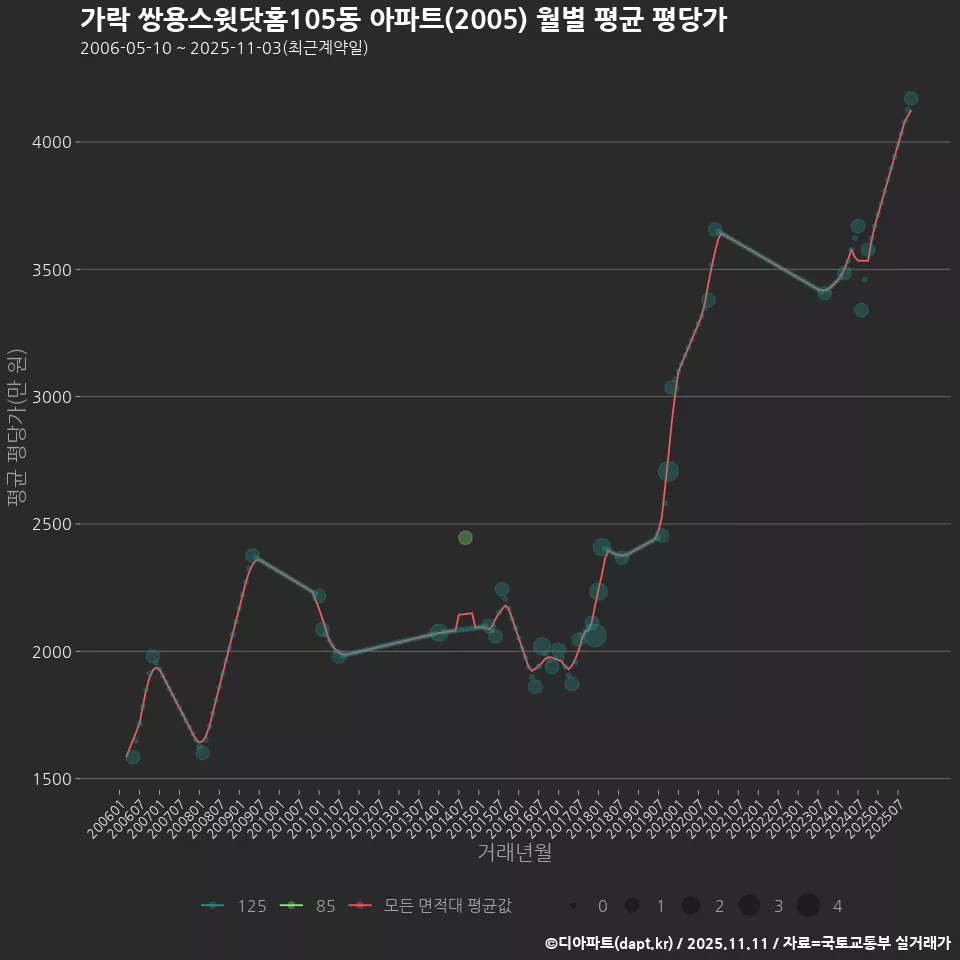 가락 쌍용스윗닷홈105동 아파트(2005) 월별 평균 평당가