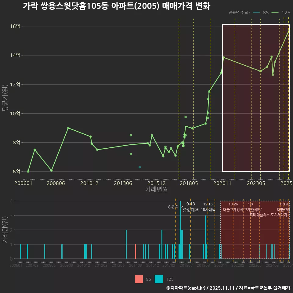 가락 쌍용스윗닷홈105동 아파트(2005) 매매가격 변화