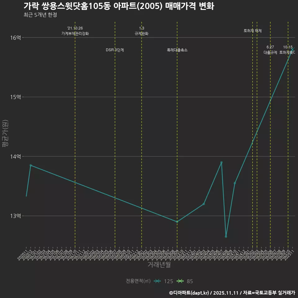 가락 쌍용스윗닷홈105동 아파트(2005) 매매가격 변화