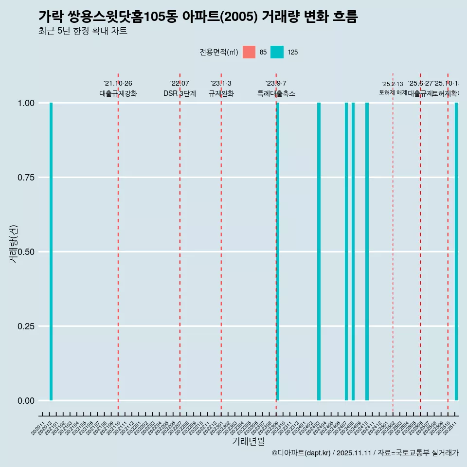 가락 쌍용스윗닷홈105동 아파트(2005) 거래량 변화 흐름