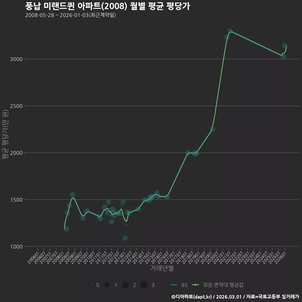 풍납 미랜드퀸 아파트(2008) 월별 평균 평당가