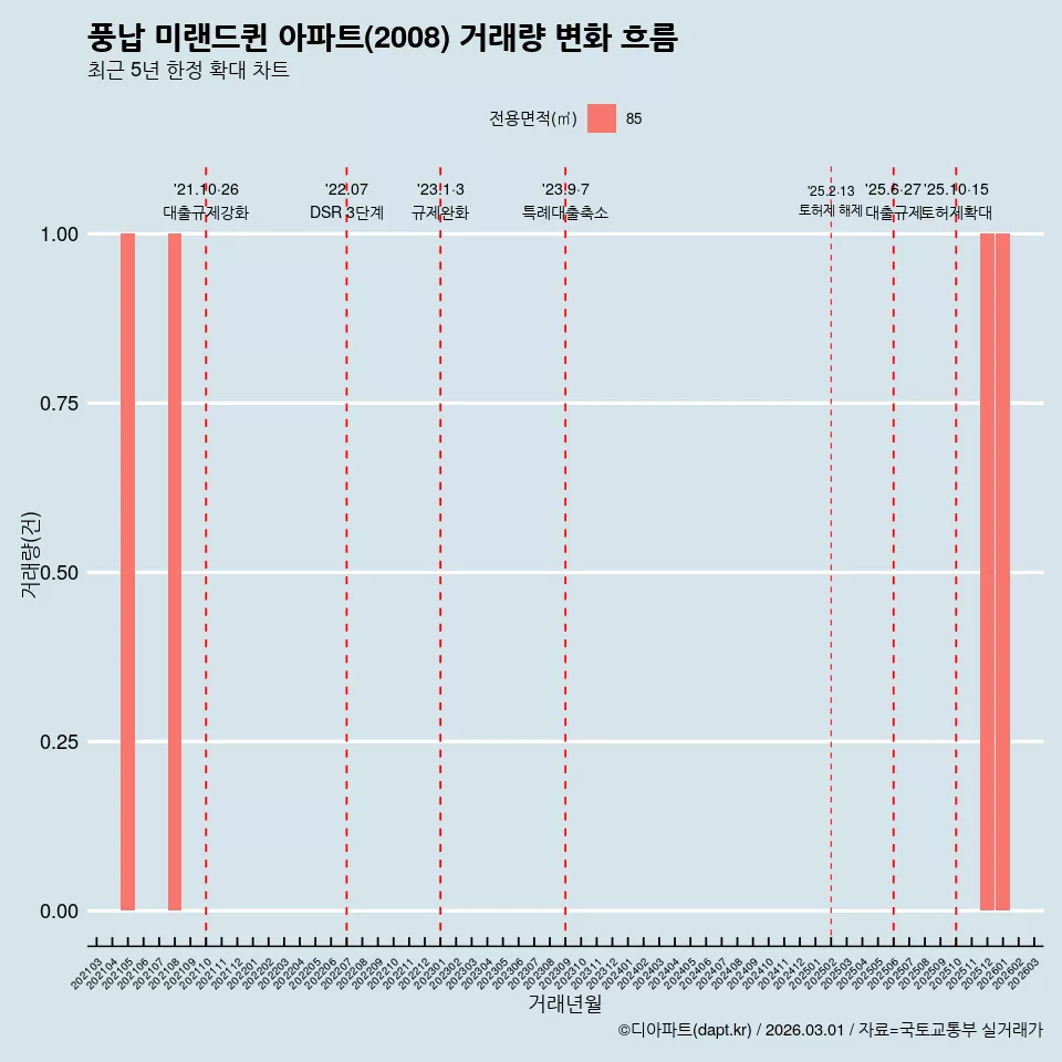 풍납 미랜드퀸 아파트(2008) 거래량 변화 흐름