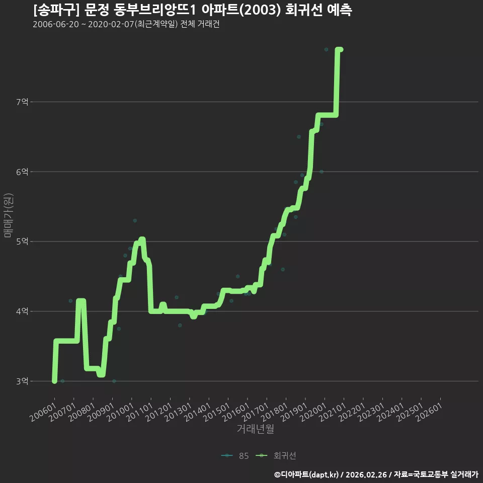 [송파구] 문정 동부브리앙뜨1 아파트(2003) 회귀선 예측