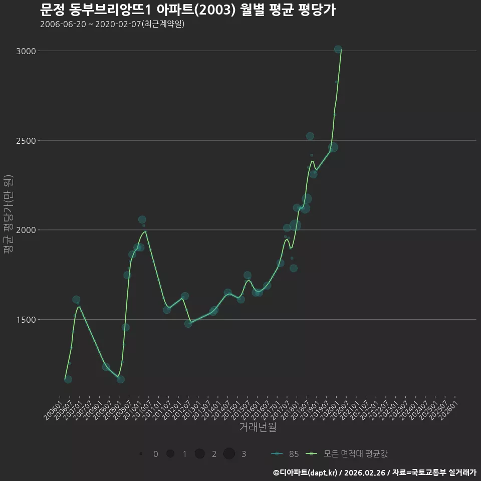 문정 동부브리앙뜨1 아파트(2003) 월별 평균 평당가