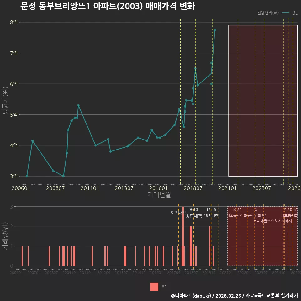 문정 동부브리앙뜨1 아파트(2003) 매매가격 변화