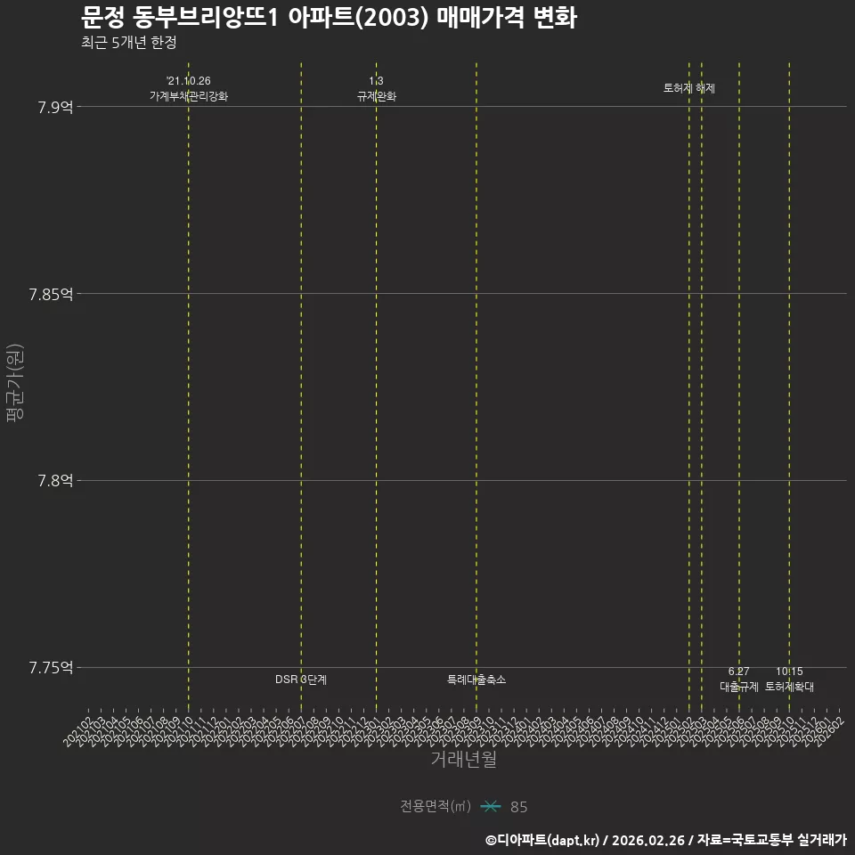문정 동부브리앙뜨1 아파트(2003) 매매가격 변화
