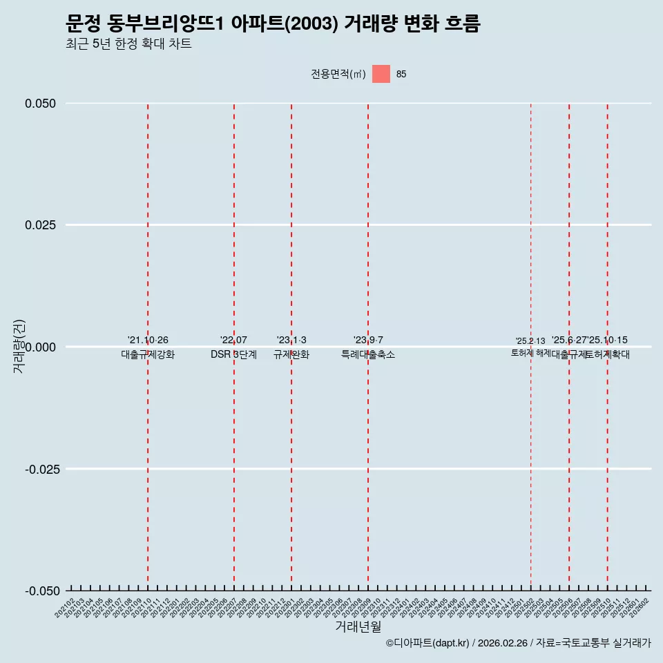 문정 동부브리앙뜨1 아파트(2003) 거래량 변화 흐름