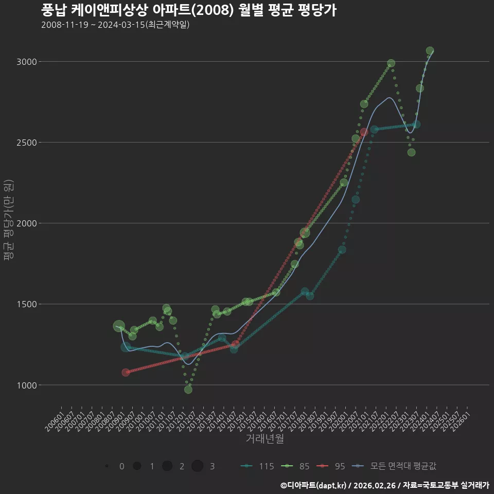 풍납 케이앤피상상 아파트(2008) 월별 평균 평당가