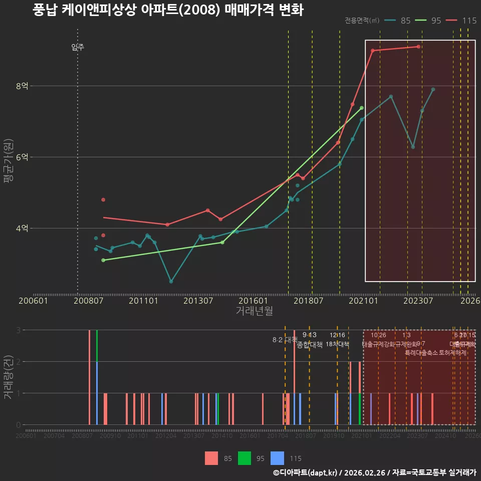 풍납 케이앤피상상 아파트(2008) 매매가격 변화