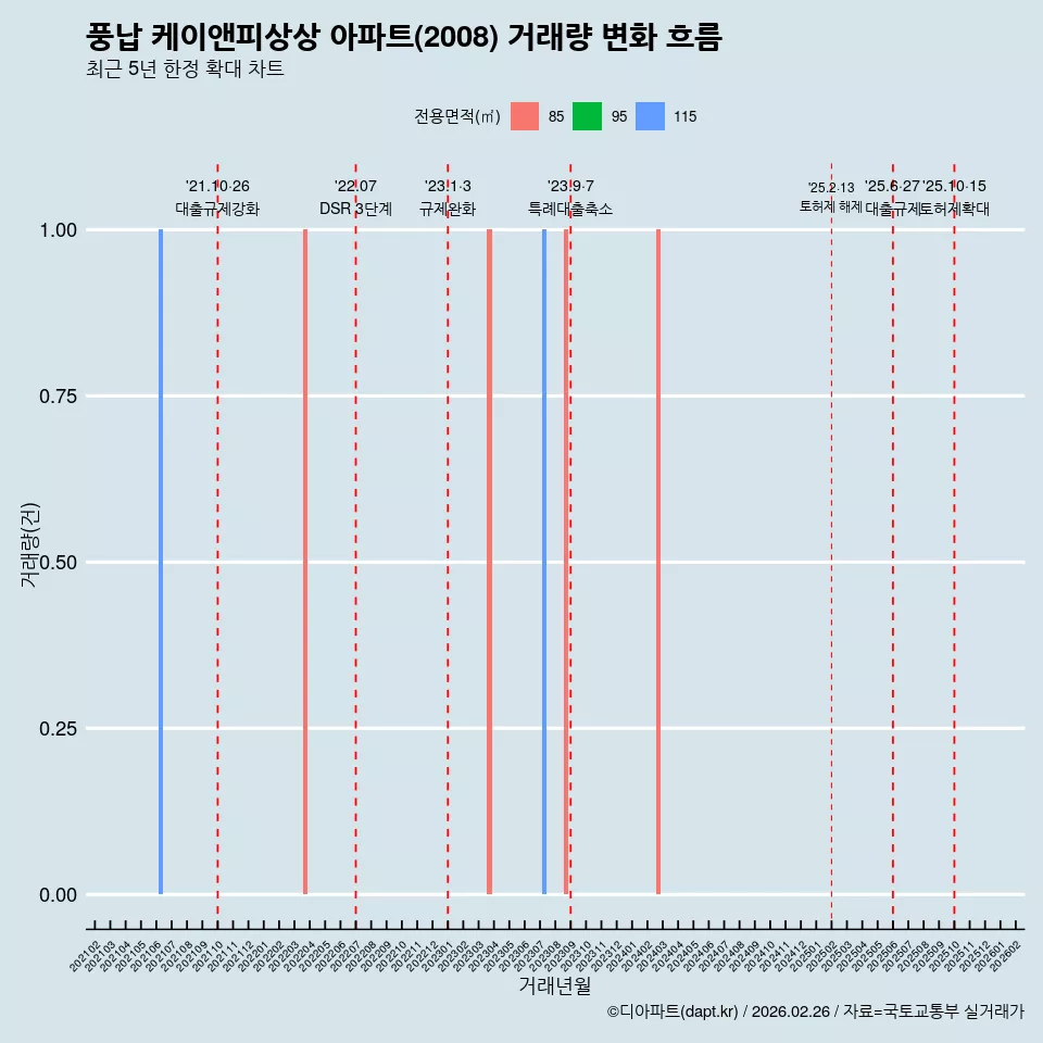 풍납 케이앤피상상 아파트(2008) 거래량 변화 흐름