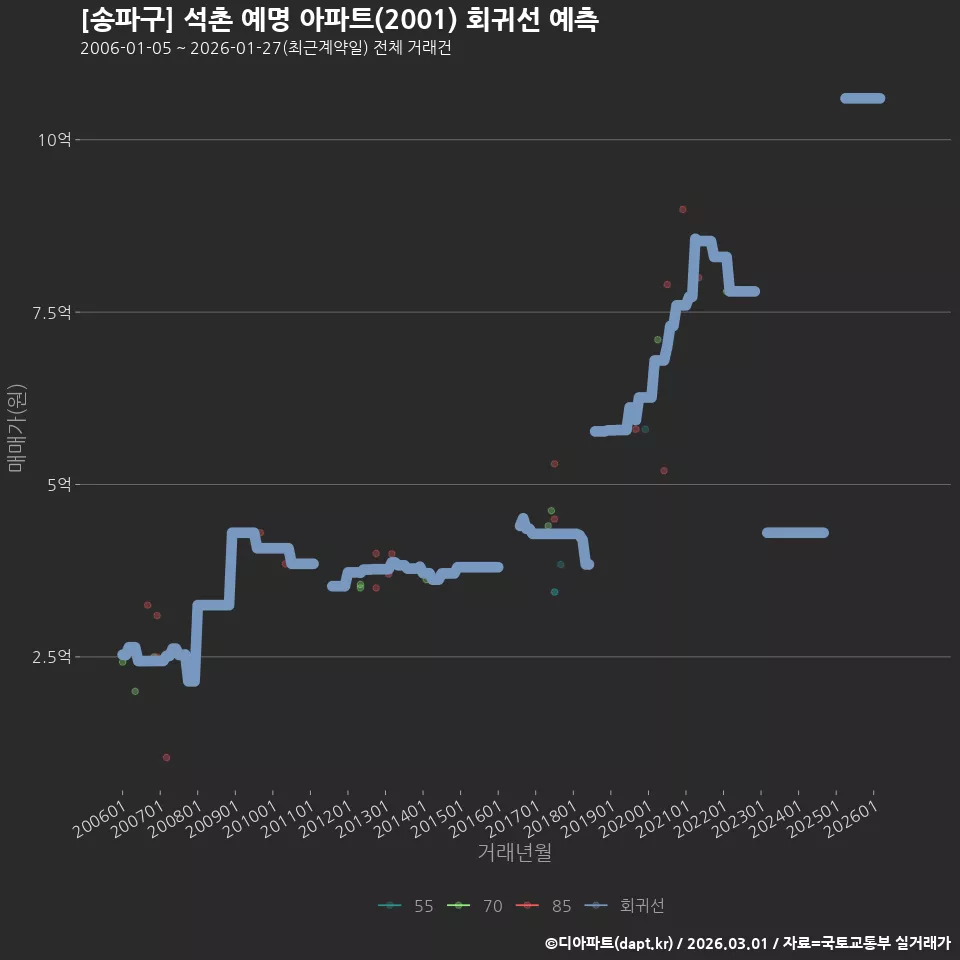 [송파구] 석촌 예명 아파트(2001) 회귀선 예측
