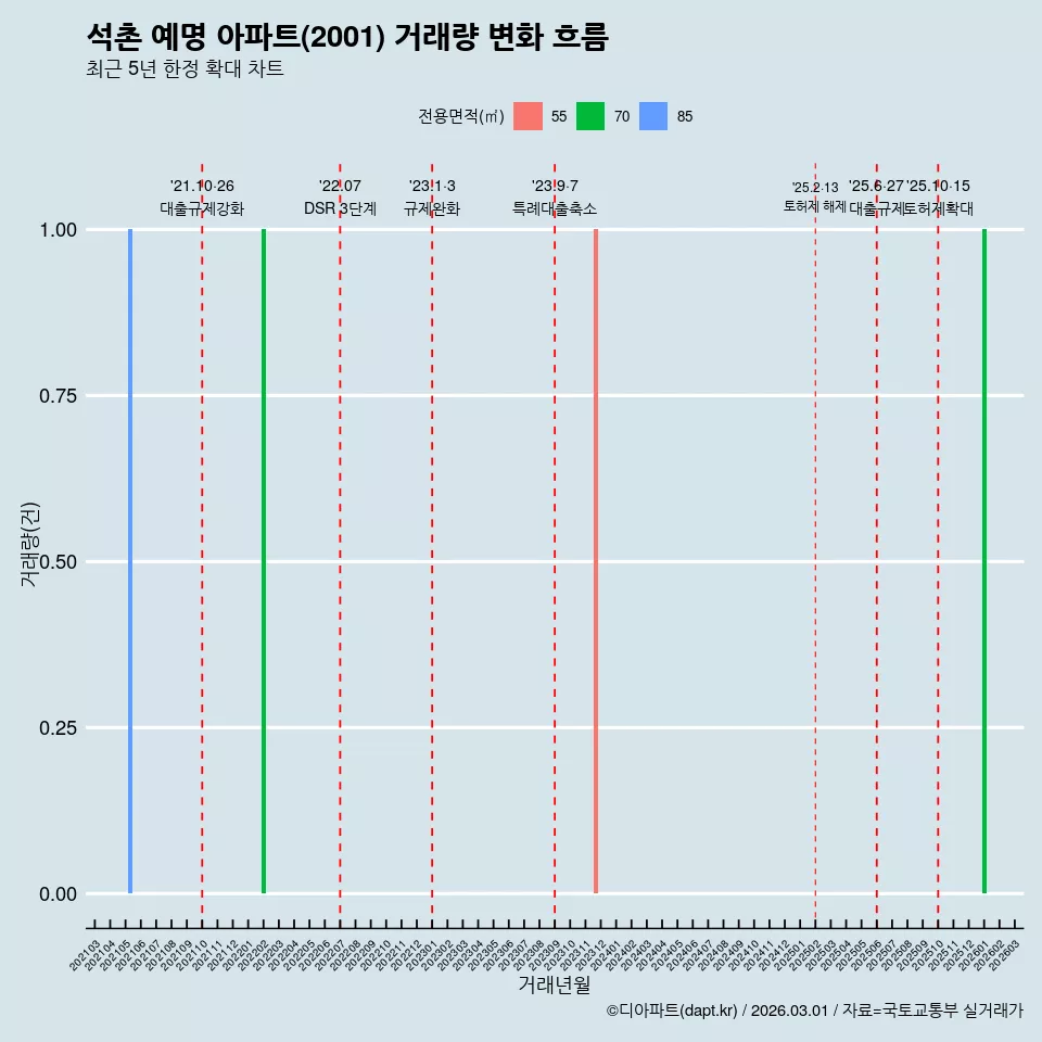석촌 예명 아파트(2001) 거래량 변화 흐름
