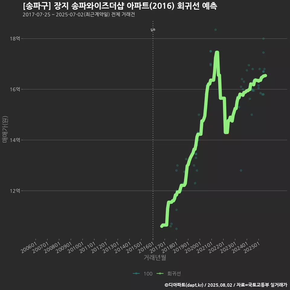 [송파구] 장지 송파와이즈더샵 아파트(2016) 회귀선 예측