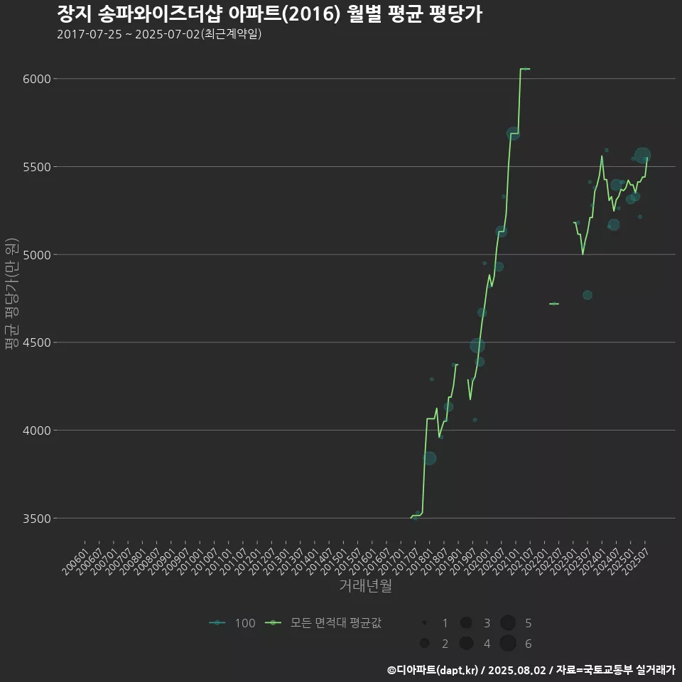 장지 송파와이즈더샵 아파트(2016) 월별 평균 평당가