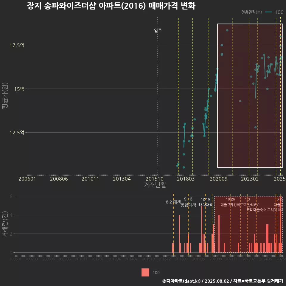장지 송파와이즈더샵 아파트(2016) 매매가격 변화