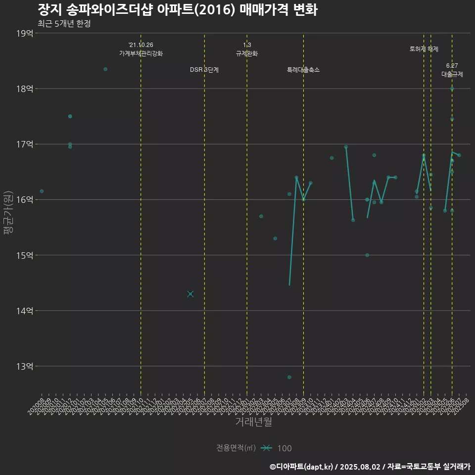 장지 송파와이즈더샵 아파트(2016) 매매가격 변화