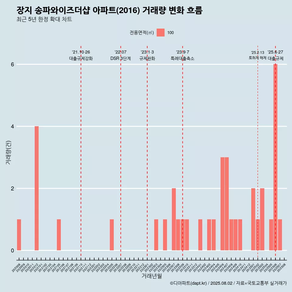 장지 송파와이즈더샵 아파트(2016) 거래량 변화 흐름