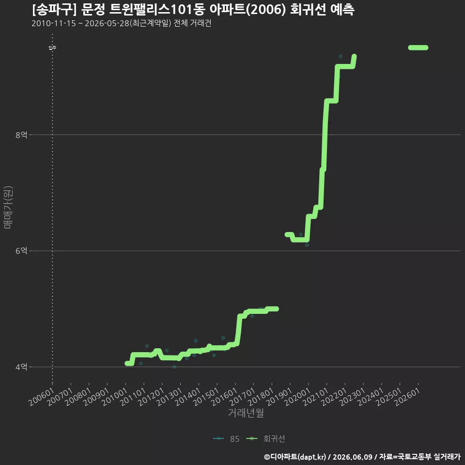 [송파구] 문정 트윈팰리스101동 아파트(2006) 회귀선 예측