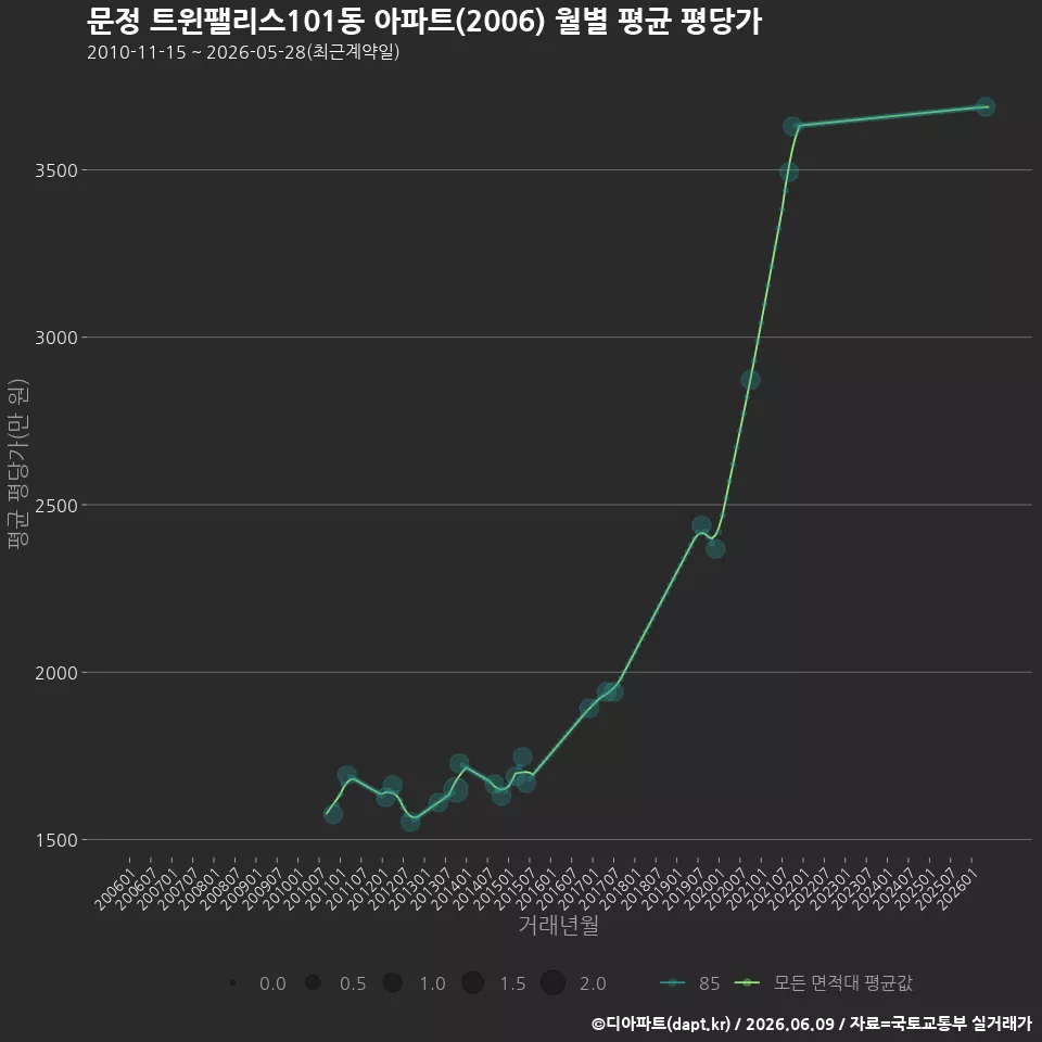 문정 트윈팰리스101동 아파트(2006) 월별 평균 평당가