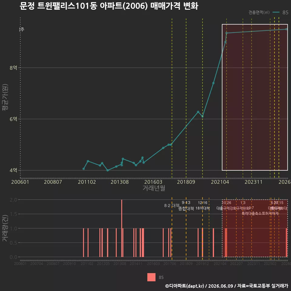 문정 트윈팰리스101동 아파트(2006) 매매가격 변화