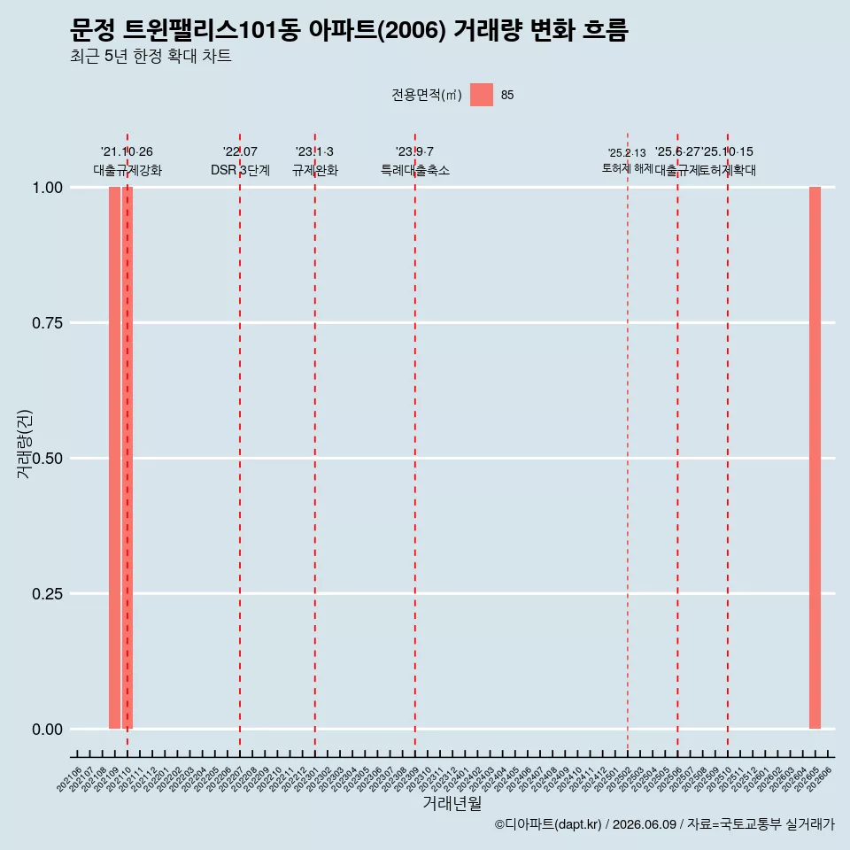 문정 트윈팰리스101동 아파트(2006) 거래량 변화 흐름