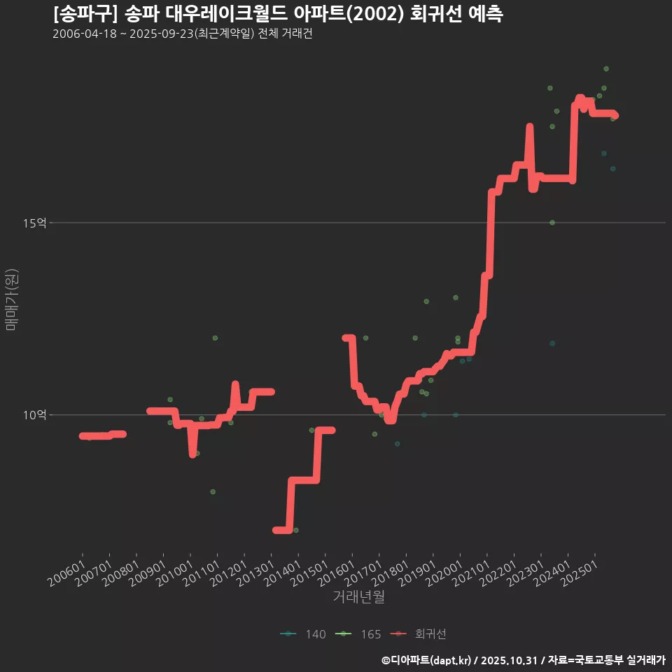 [송파구] 송파 대우레이크월드 아파트(2002) 회귀선 예측
