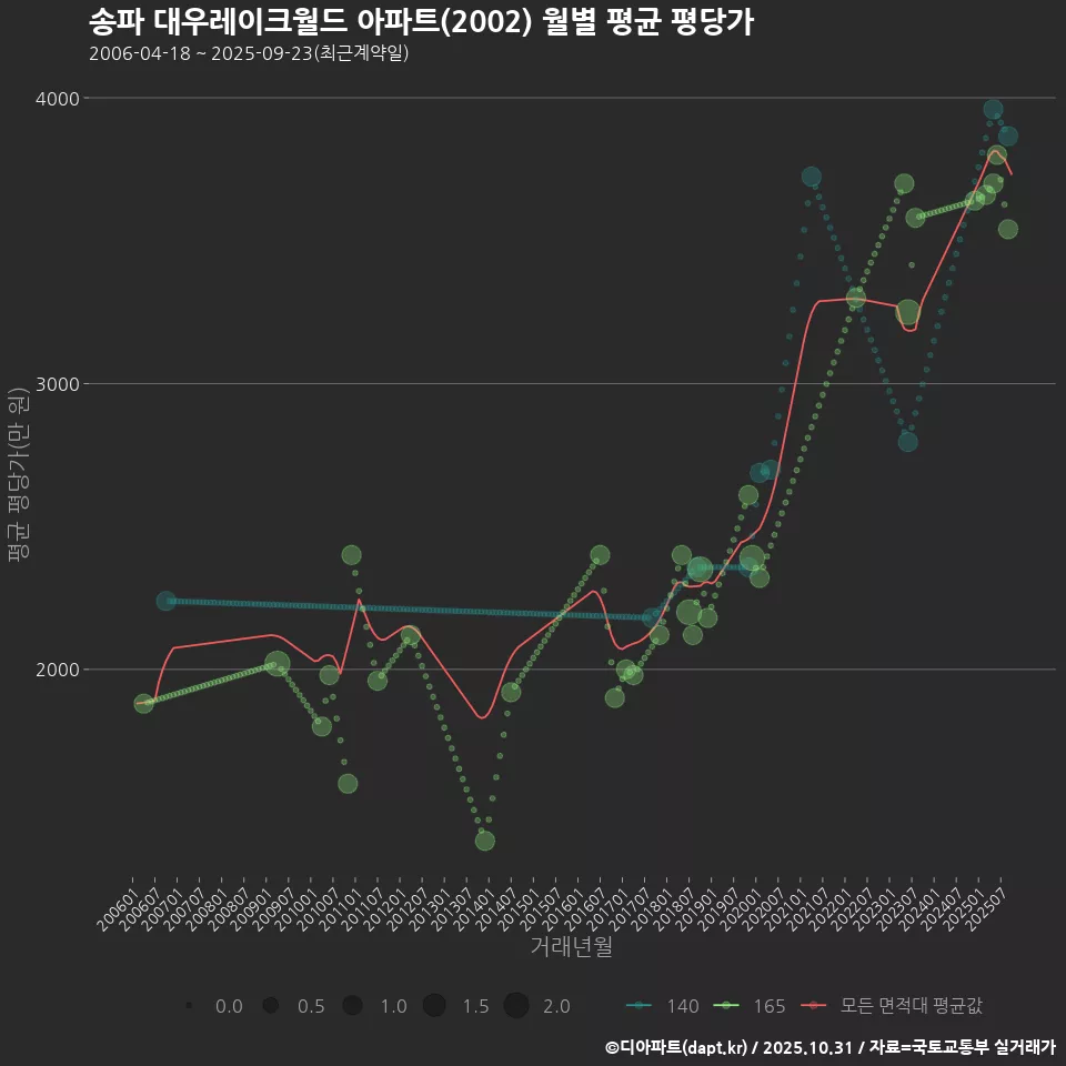 송파 대우레이크월드 아파트(2002) 월별 평균 평당가