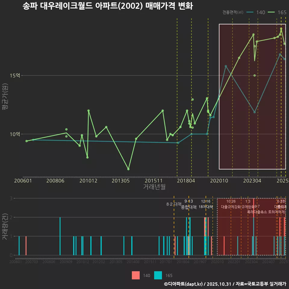 송파 대우레이크월드 아파트(2002) 매매가격 변화