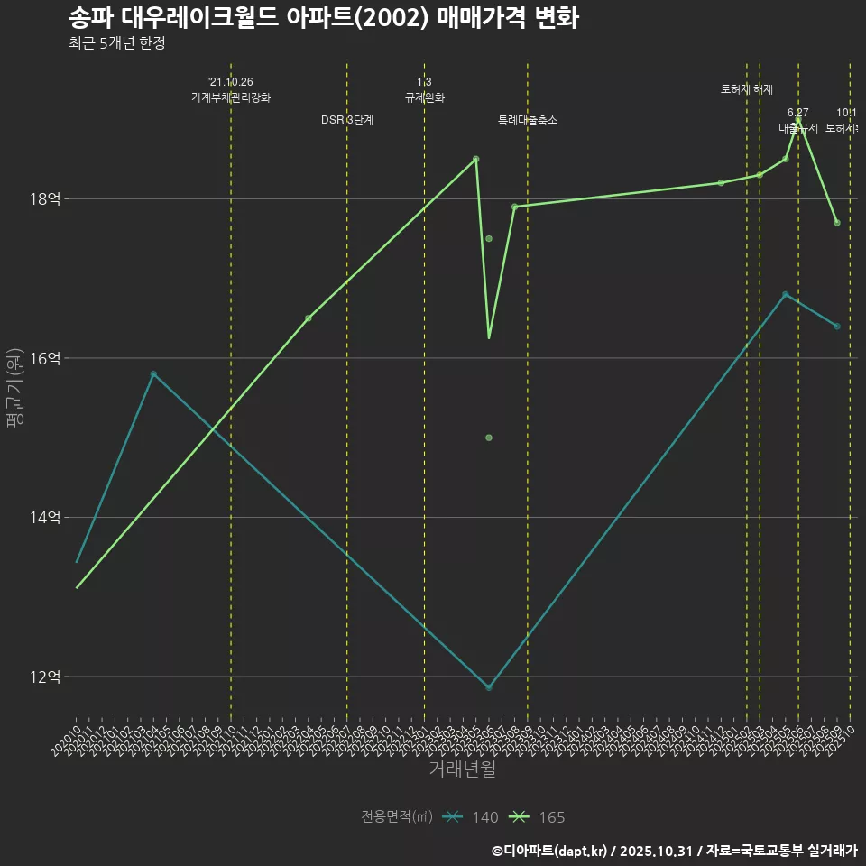 송파 대우레이크월드 아파트(2002) 매매가격 변화
