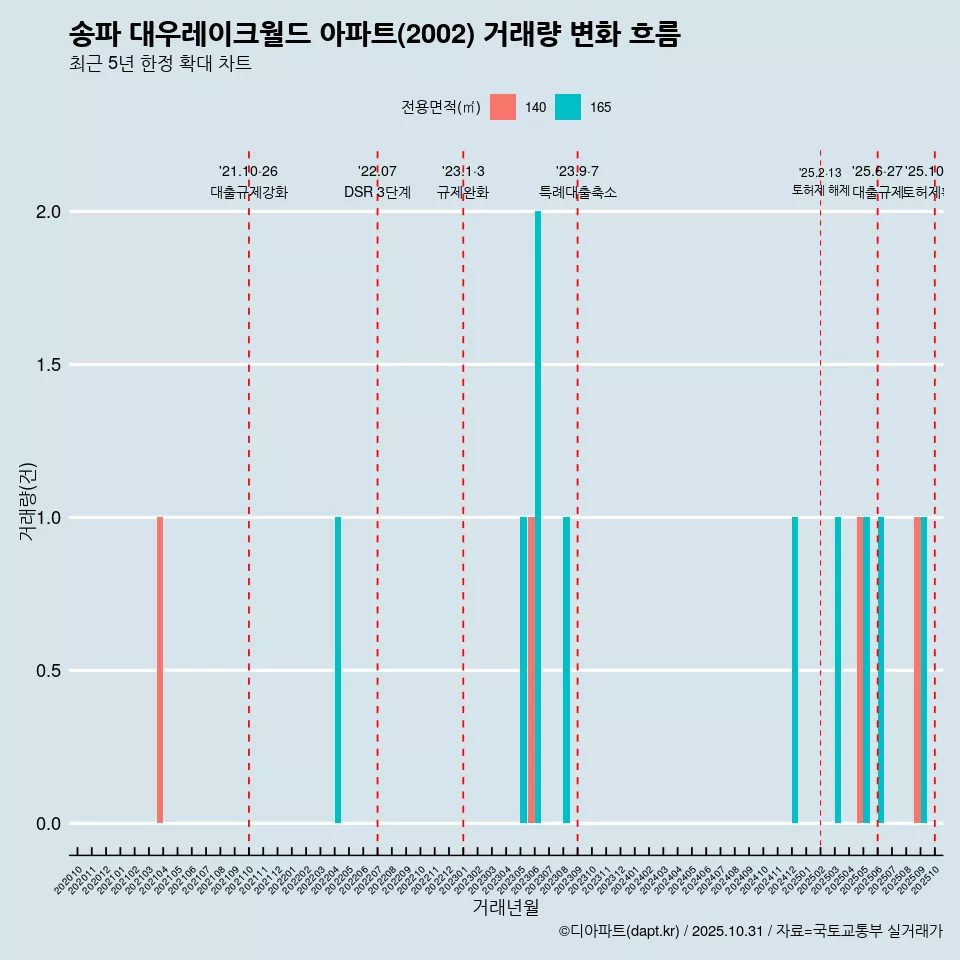 송파 대우레이크월드 아파트(2002) 거래량 변화 흐름