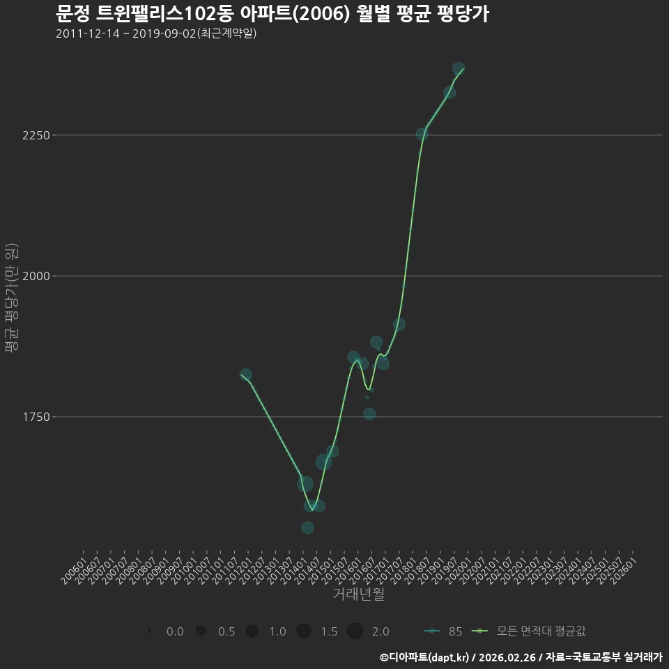 문정 트윈팰리스102동 아파트(2006) 월별 평균 평당가