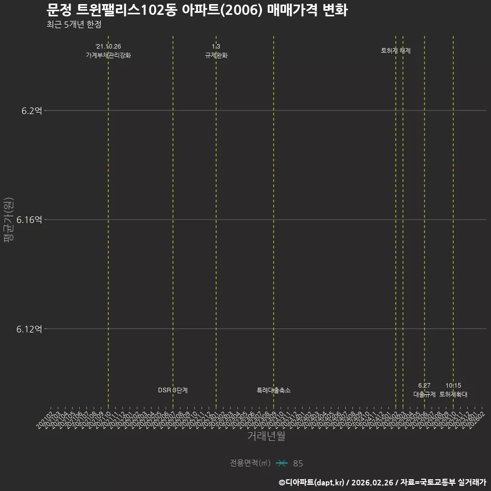 문정 트윈팰리스102동 아파트(2006) 매매가격 변화