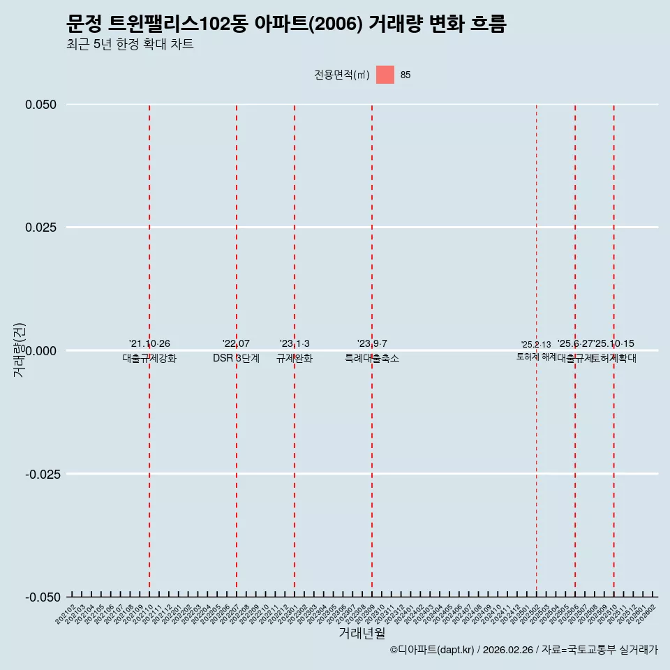 문정 트윈팰리스102동 아파트(2006) 거래량 변화 흐름