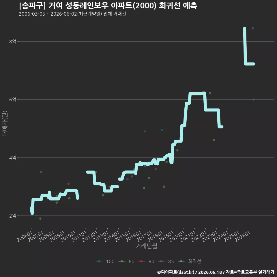[송파구] 거여 성동레인보우 아파트(2000) 회귀선 예측