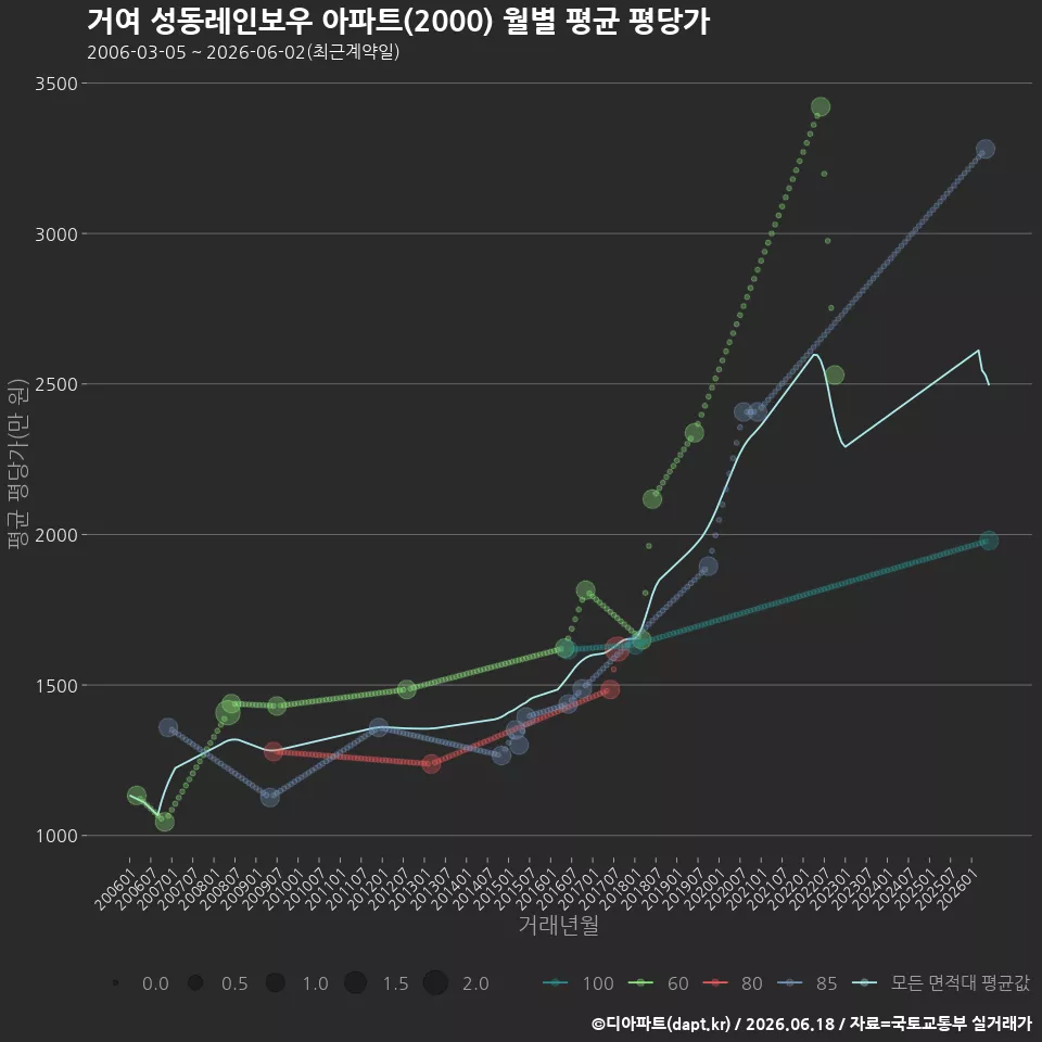 거여 성동레인보우 아파트(2000) 월별 평균 평당가