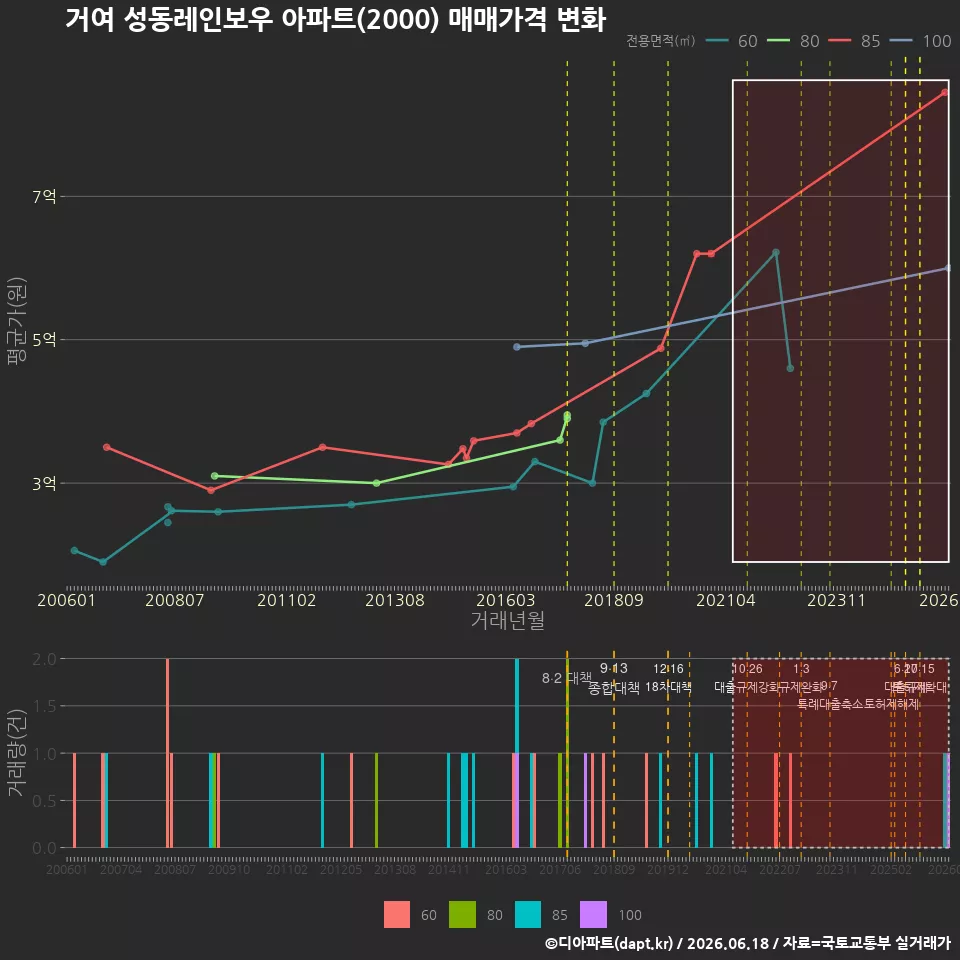 거여 성동레인보우 아파트(2000) 매매가격 변화