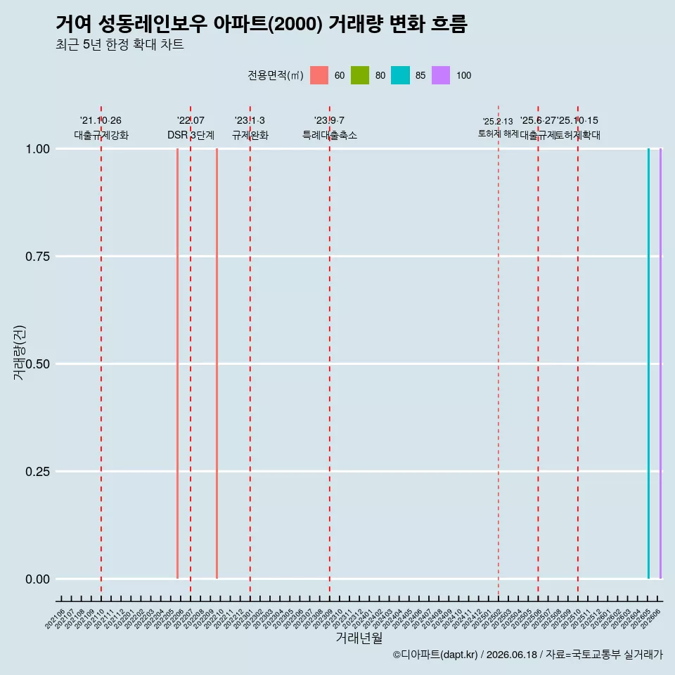 거여 성동레인보우 아파트(2000) 거래량 변화 흐름
