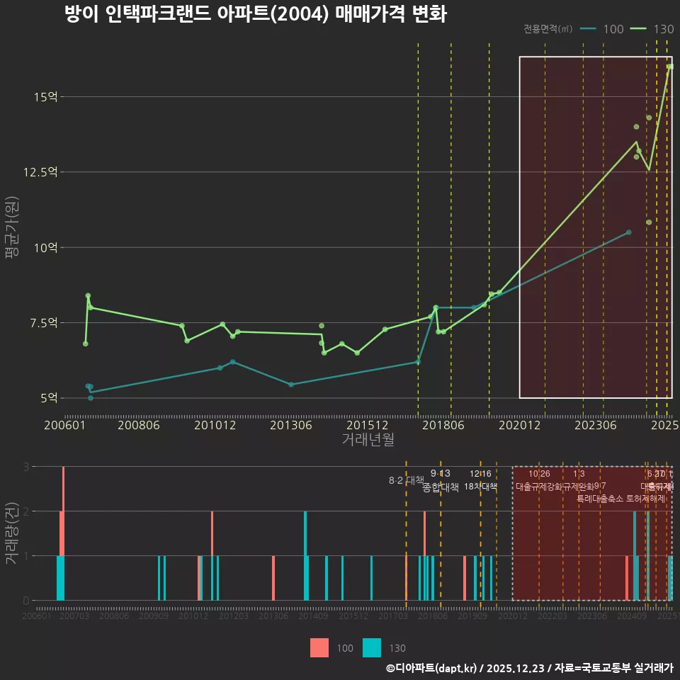 방이 인택파크랜드 아파트(2004) 매매가격 변화
