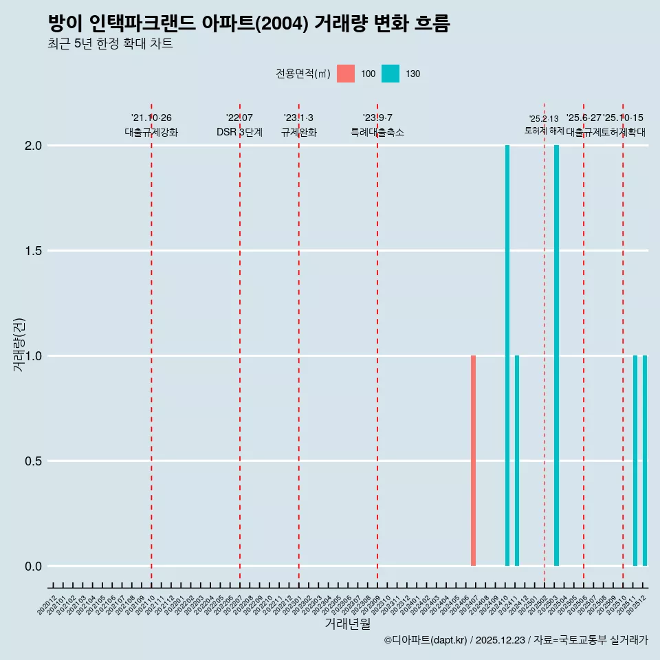 방이 인택파크랜드 아파트(2004) 거래량 변화 흐름