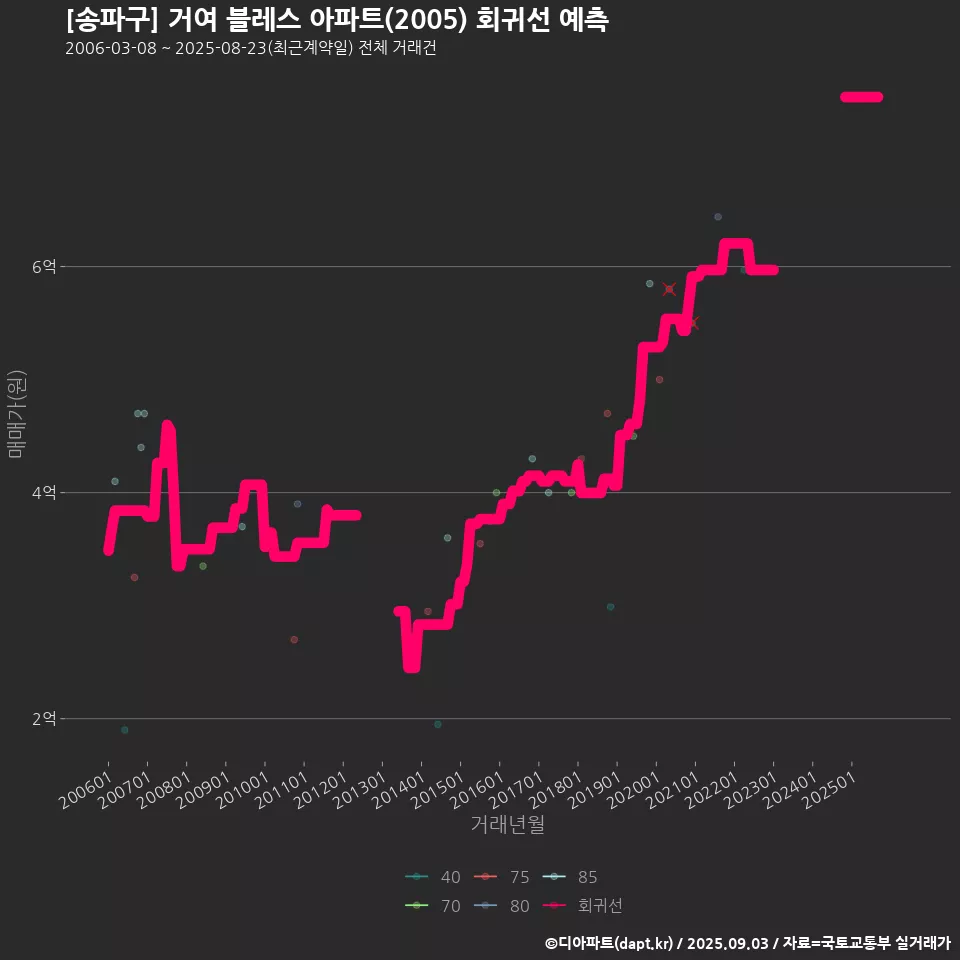 [송파구] 거여 블레스 아파트(2005) 회귀선 예측