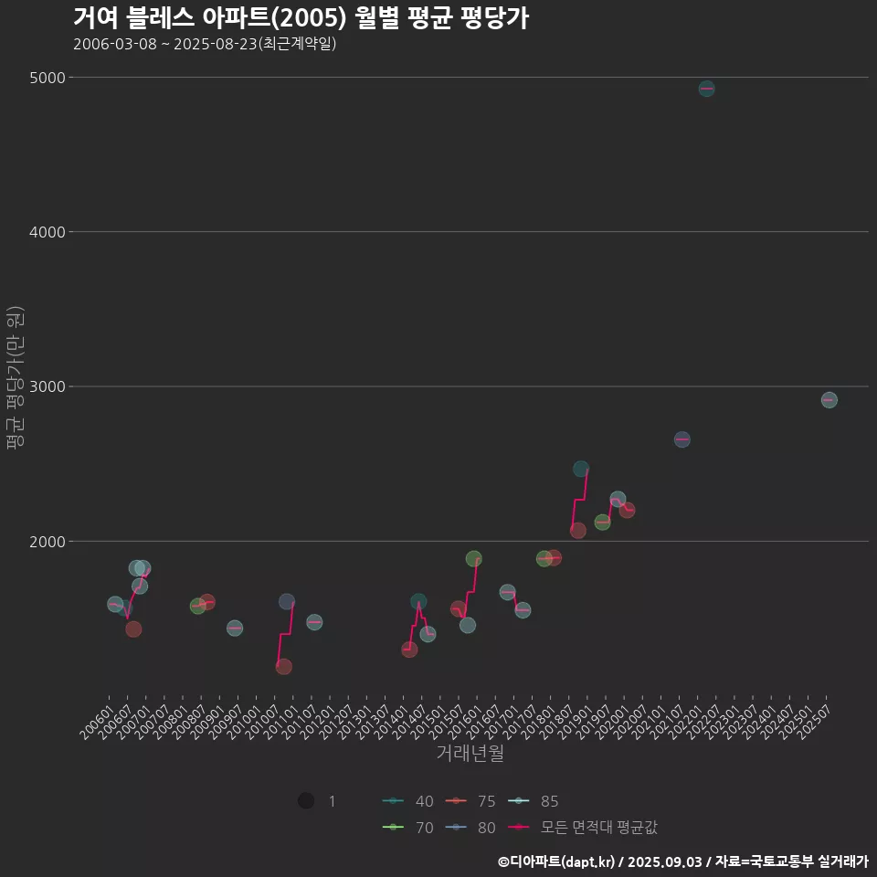 거여 블레스 아파트(2005) 월별 평균 평당가