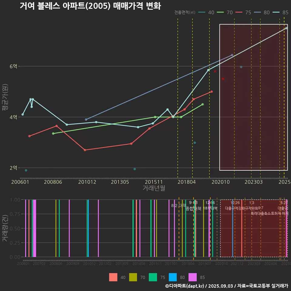 거여 블레스 아파트(2005) 매매가격 변화