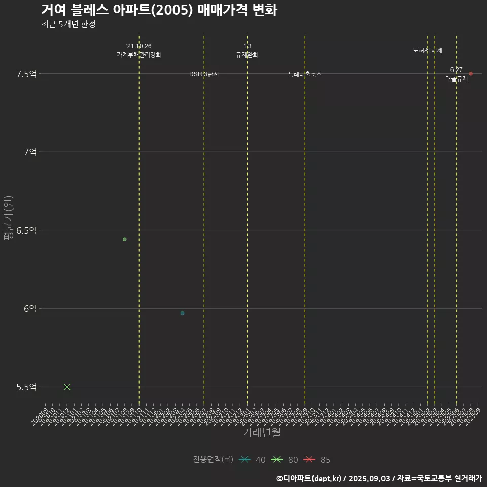 거여 블레스 아파트(2005) 매매가격 변화